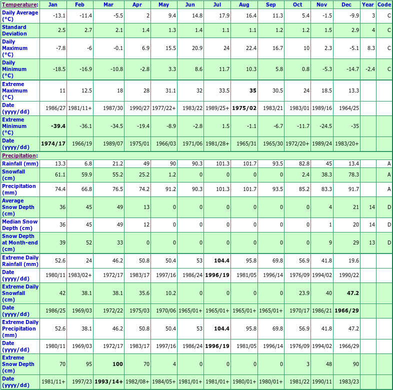 St Bruno Kamouraska Climate Data Chart